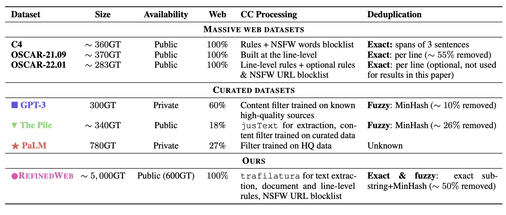 dataset
